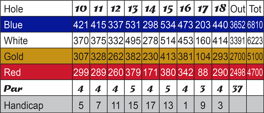 Score card for Holes 10-18 at The Elms